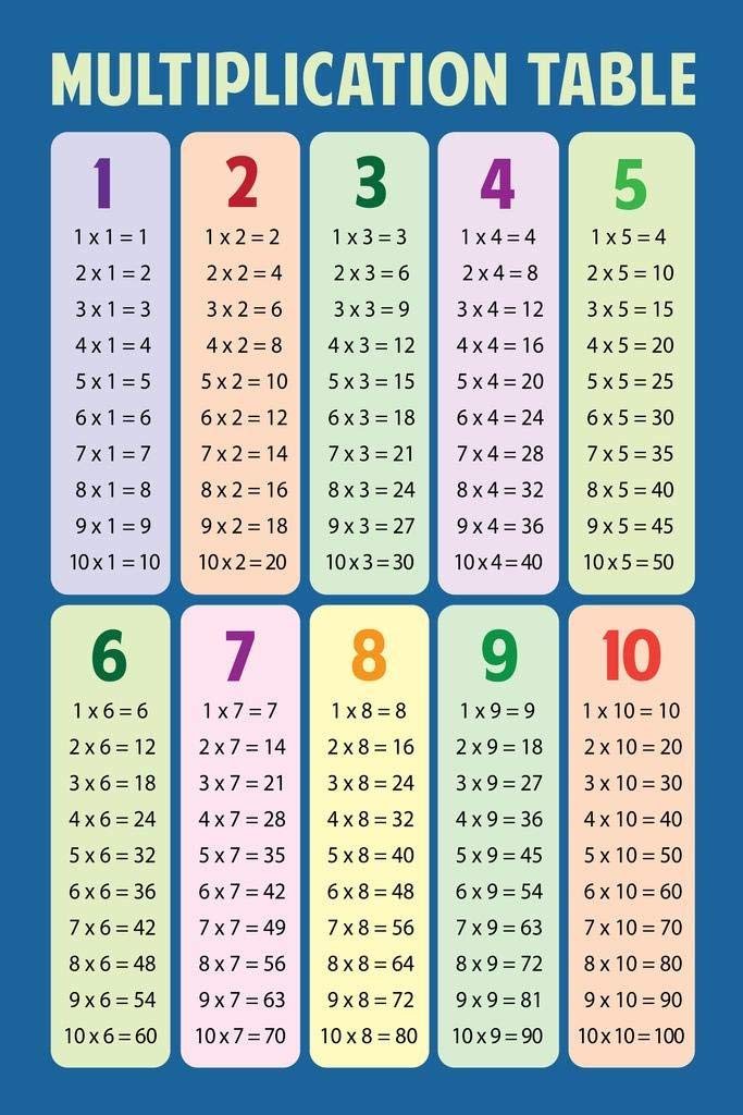 How to learn the multiplication for 4th grade table quickly.